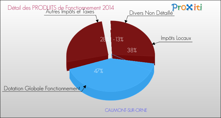 Décomposition du Budget de Fonctionnement 2014 de la commune de CAUMONT-SUR-ORNE Budget de Fonctionnement 2014 pour la commune de CAUMONT-SUR-ORNE