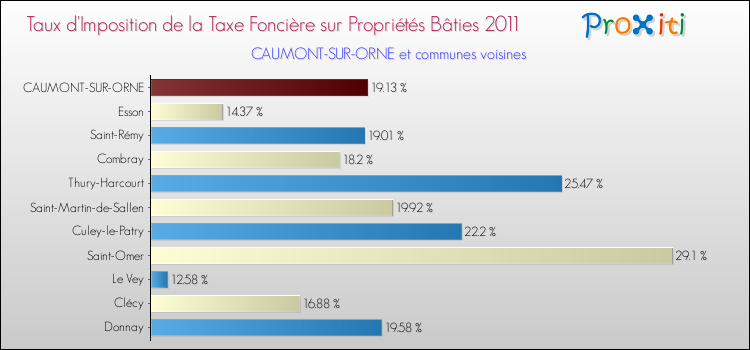 Taux d'imposition de la taxe foncière sur le bati 2011 pour CAUMONT-SUR-ORNE et les communes proches Comparaison des taux d'imposition de la taxe foncière sur le bati 2011 pour CAUMONT-SUR-ORNE et les communes voisines