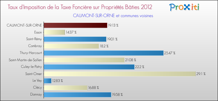 Taux d'imposition de la taxe foncière sur le bati 2012 pour CAUMONT-SUR-ORNE et les communes proches Comparaison des taux d'imposition de la taxe foncière sur le bati 2012 pour CAUMONT-SUR-ORNE et les communes voisines