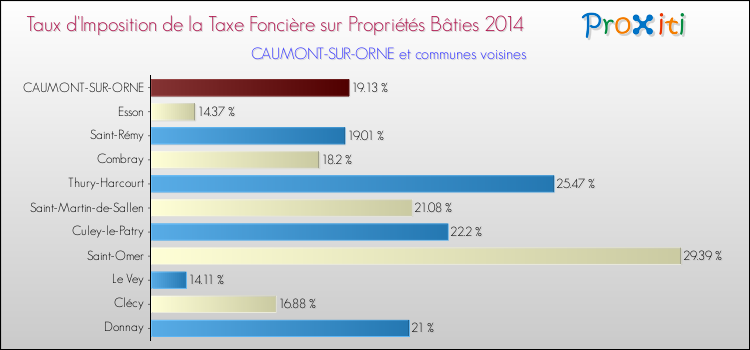 Taux d'imposition de la taxe foncière sur le bati 2014 pour CAUMONT-SUR-ORNE et les communes proches Comparaison des taux d'imposition de la taxe foncière sur le bati 2014 pour CAUMONT-SUR-ORNE et les communes voisines