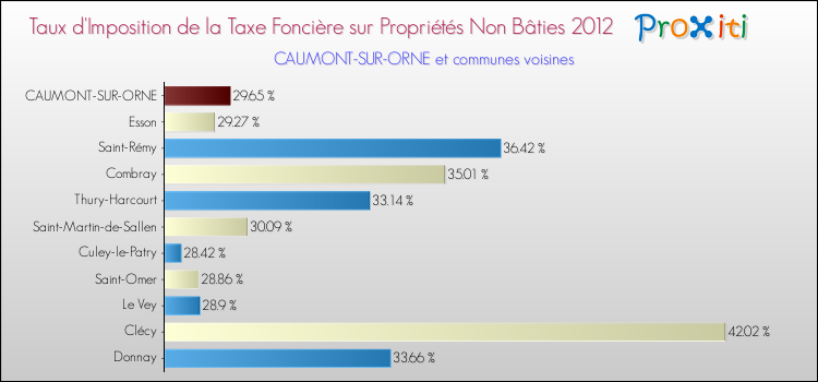 Taux d'imposition de la taxe foncière sur les immeubles et terrains non batis 2012 pour CAUMONT-SUR-ORNE et les communes proches Comparaison des taux d'imposition de la taxe foncière sur les immeubles et terrains non batis 2012 pour CAUMONT-SUR-ORNE et les communes voisines
