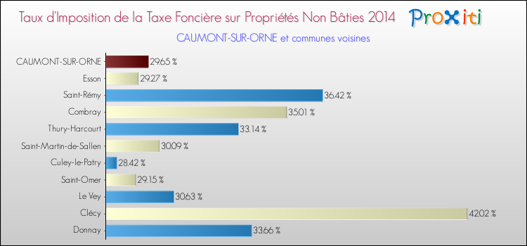 Taux d'imposition de la taxe foncière sur les immeubles et terrains non batis 2014 pour CAUMONT-SUR-ORNE et les communes proches Comparaison des taux d'imposition de la taxe foncière sur les immeubles et terrains non batis 2014 pour CAUMONT-SUR-ORNE et les communes voisines