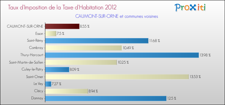 Taux d'imposition de la taxe d'habitation 2012 pour CAUMONT-SUR-ORNE et les communes proches Comparaison des taux d'imposition de la taxe d'habitation 2012 pour CAUMONT-SUR-ORNE et les communes voisines