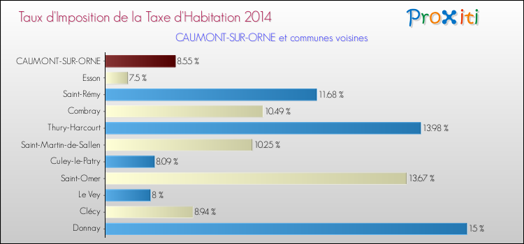 Taux d'imposition de la taxe d'habitation 2014 pour CAUMONT-SUR-ORNE et les communes proches Comparaison des taux d'imposition de la taxe d'habitation 2014 pour CAUMONT-SUR-ORNE et les communes voisines