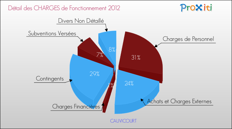 Décomposition des Charges de Fonctionnement 2012 de la commune de CAUVICOURT Charges de Fonctionnement 2012 pour la commune de CAUVICOURT