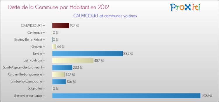 Dette par habitant de la commune en 2012 pour CAUVICOURT et les communes proches Comparaison de la dette par habitant de la commune en 2012 pour CAUVICOURT et les communes voisines
