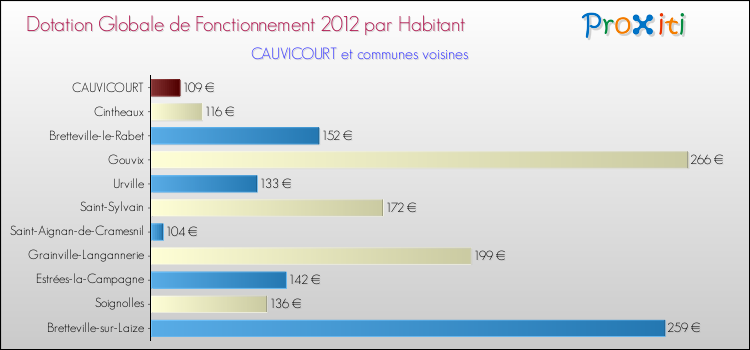 Montant des dotations globales de fonctionnement DGF par Habitant pour CAUVICOURT et les communes proches Comparaison des des dotations globales de fonctionnement DGF par habitant pour CAUVICOURT et les communes voisines
