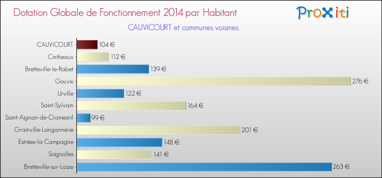 Montant des dotations globales de fonctionnement DGF par Habitant pour CAUVICOURT et les communes proches en 2014. Comparaison des des dotations globales de fonctionnement DGF par habitant pour CAUVICOURT et les communes voisines en 2014.