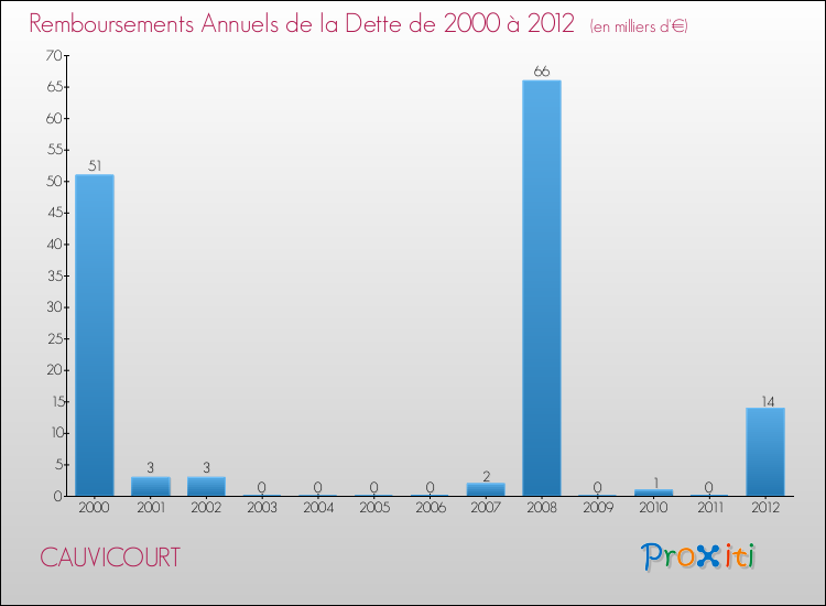 Evolution de l'annuité de la dette pour la commune de CAUVICOURT de 2000 à 2012 Annuités de la dette pour CAUVICOURT de 2000 à 2012