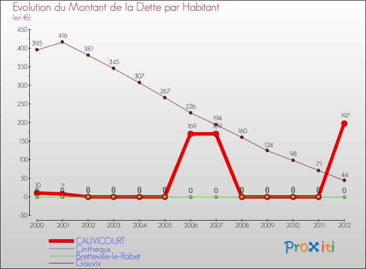Evolution de la dette par habitant pour la commune de CAUVICOURT et les communes proches de 2000 à 2012 Comparaison de la dette par habitant pour CAUVICOURT et les communes voisines de 2000 à 2012