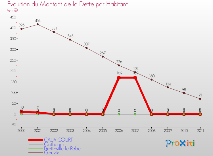 Evolution de la dette par habitant pour la commune de CAUVICOURT et les communes proches Comparaison de la dette par habitant pour CAUVICOURT et les communes voisines