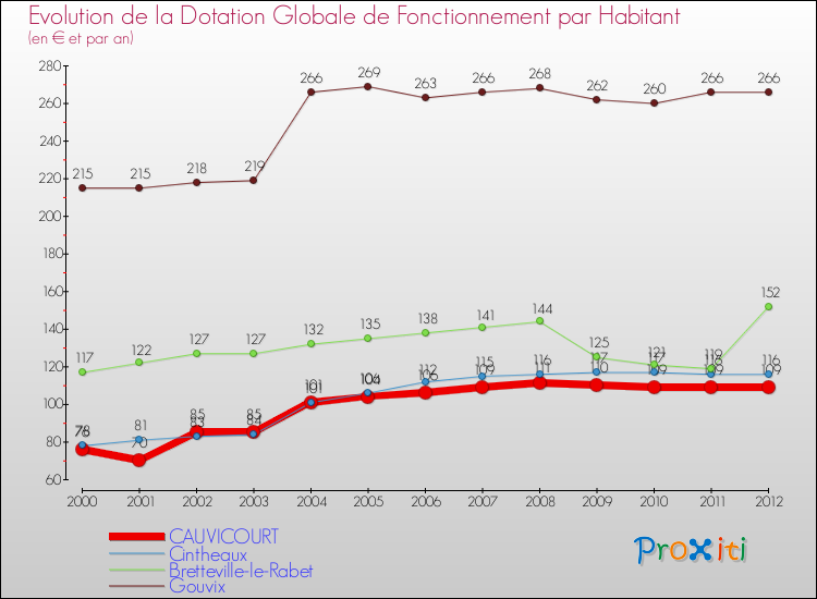 Evolution et montant de la dotation globale de fonctionnement par Habitant pour CAUVICOURT et les communes proches Comparaison des dotations globales de fonctionnement par habitant pour CAUVICOURT et les communes voisines