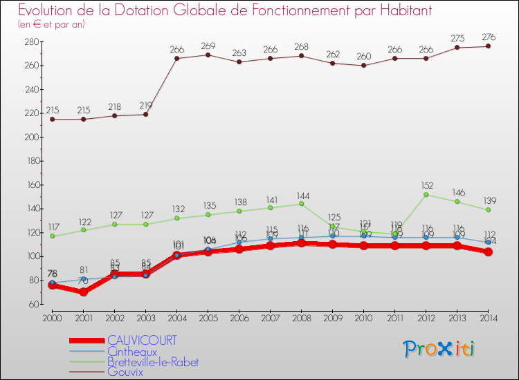 Evolution et montant de la dotation globale de fonctionnement par Habitant pour CAUVICOURT et les communes proches de 2000 à 2014. Comparaison des dotations globales de fonctionnement par habitant pour CAUVICOURT et les communes voisines de 2000 à 2014.