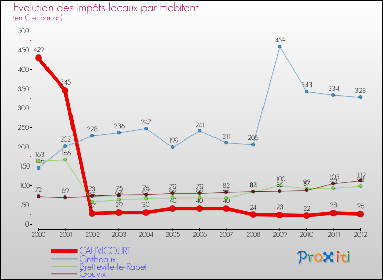 Evolution et montant des impôts locaux par Habitant pour CAUVICOURT et les communes proches Comparaison des impôts locaux par habitant pour CAUVICOURT et les communes voisines