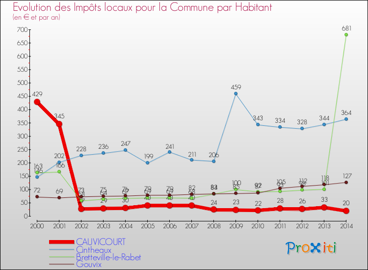 Evolution et montant des impôts locaux par Habitant pour CAUVICOURT et les communes proches de 2000 à 2014 Comparaison des impôts locaux par habitant pour CAUVICOURT et les communes voisines de 2000 à 2014
