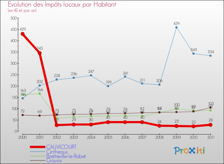 Evolution et montant des impôts locaux par Habitant pour CAUVICOURT et les communes proches Comparaison des impôts locaux par habitant pour CAUVICOURT et les communes voisines