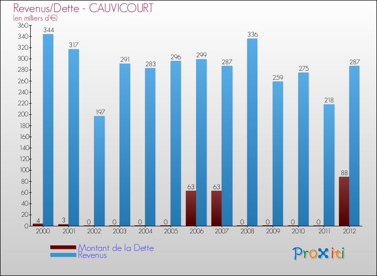 Evolution comparée de la dette et des revenus pour la commune de CAUVICOURT de 2000 à 2012 Comparaison de la dette et des revenus pour CAUVICOURT de 2000 à 2012
