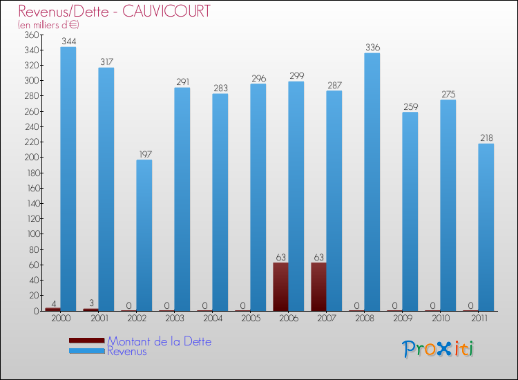 Evolution comparée de la dette et des revenus pour la commune de CAUVICOURT de 2000 à 2011 Comparaison de la dette et des revenus pour CAUVICOURT de 2000 à 2011