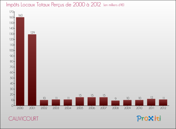 Evolution des Impôts Locaux pour la commune de CAUVICOURT de 2000 à 2012 Evolution des Impôts Locaux pour CAUVICOURT de 2000 à 2012