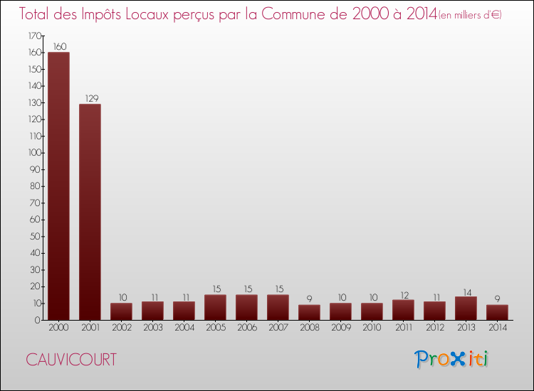 Evolution des Impôts Locaux pour la commune de CAUVICOURT de 2000 à 2014 Evolution des Impôts Locaux pour CAUVICOURT de 2000 à 2014