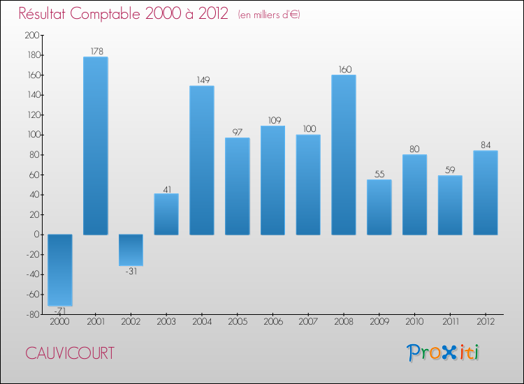 Evolution du résultat comptable pour la commune de CAUVICOURT de 2000 à 2012 Evolution du résultat comptable pour CAUVICOURT de 2000 à 2012
