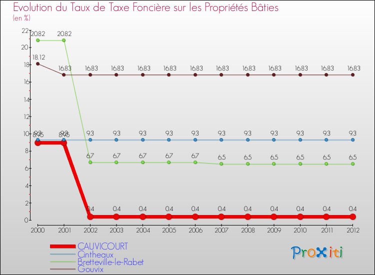 Evolution du taux de la taxe foncière sur le bati pour CAUVICOURT et les communes proches de 2000 à 2012 Comparaison des taux de taxe foncière sur le bati pour CAUVICOURT et les communes voisines de 2000 à 2012