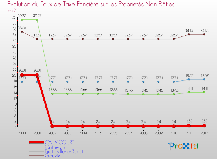 Evolution du taux de la taxe foncière sur les immeubles et terrains non batis pour CAUVICOURT et les communes proches de 2000 à 2012 Comparaison des taux de la taxe foncière sur les immeubles et terrains non batis pour CAUVICOURT et les communes voisines de 2000 à 2012
