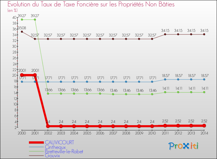 Evolution du taux de la taxe foncière sur les immeubles et terrains non batis pour CAUVICOURT et les communes proches de 2000 à 2014 Comparaison des taux de la taxe foncière sur les immeubles et terrains non batis pour CAUVICOURT et les communes voisines de 2000 à 2014
