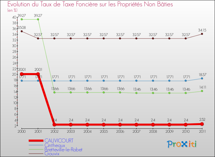 Evolution du taux de la taxe foncière sur les immeubles et terrains non batis pour CAUVICOURT et les communes proches Comparaison des taux de la taxe foncière sur les immeubles et terrains non batis pour CAUVICOURT et les communes voisines