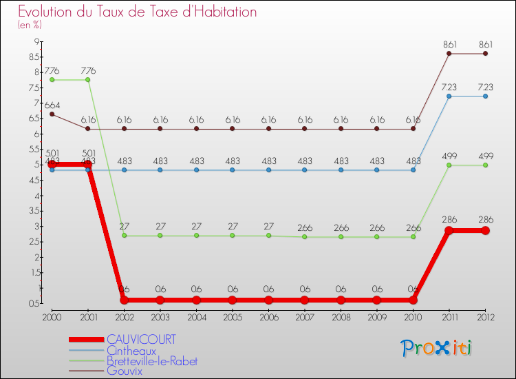 Evolution du taux de la taxe d'habitation pour CAUVICOURT et les communes proches Comparaison des taux de la taxe d'habitation pour CAUVICOURT et les communes voisines