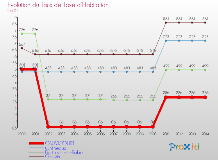 Evolution du taux de la taxe d'habitation pour CAUVICOURT et les communes proches de 2000 à 2014 Comparaison des taux de la taxe d'habitation pour CAUVICOURT et les communes voisines de 2000 à 2014