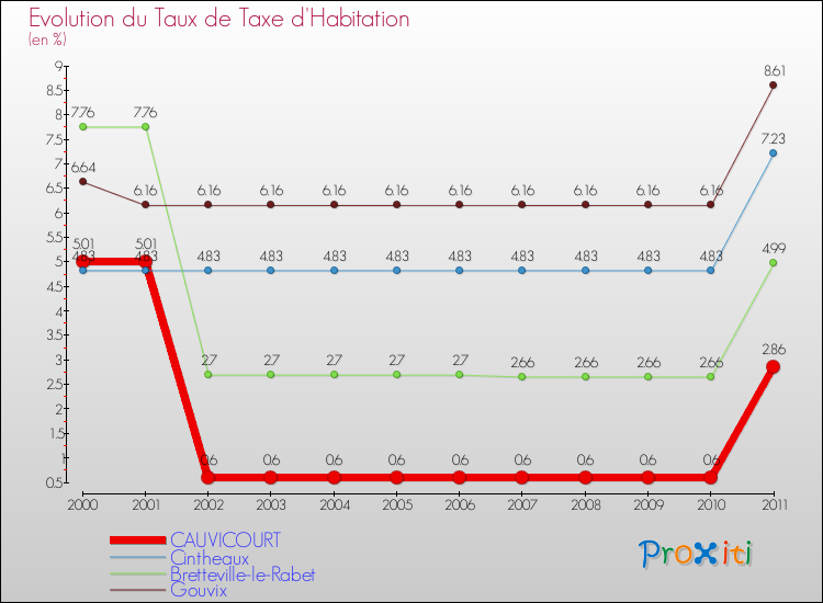 Evolution du taux de la taxe d'habitation pour CAUVICOURT et les communes proches Comparaison des taux de la taxe d'habitation pour CAUVICOURT et les communes voisines