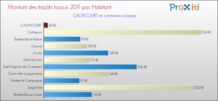 Montant des impôts locaux par Habitant pour CAUVICOURT et les communes proches Comparaison des impôts locaux par habitant pour CAUVICOURT et les communes voisines