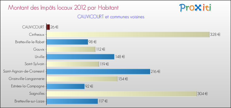 Montant des impôts locaux par Habitant pour CAUVICOURT et les communes proches Comparaison des impôts locaux par habitant pour CAUVICOURT et les communes voisines