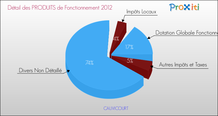Décomposition du Budget de Fonctionnement 2012 de la commune de CAUVICOURT Budget de Fonctionnement 2012 pour la commune de CAUVICOURT