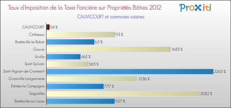 Taux d'imposition de la taxe foncière sur le bati 2012 pour CAUVICOURT et les communes proches Comparaison des taux d'imposition de la taxe foncière sur le bati 2012 pour CAUVICOURT et les communes voisines