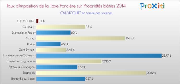 Taux d'imposition de la taxe foncière sur le bati 2014 pour CAUVICOURT et les communes proches Comparaison des taux d'imposition de la taxe foncière sur le bati 2014 pour CAUVICOURT et les communes voisines