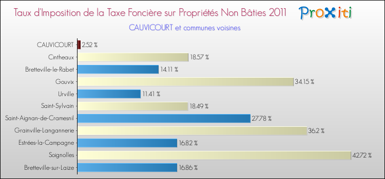 Taux d'imposition de la taxe foncière sur les immeubles et terrains non batis 2011 pour CAUVICOURT et les communes proches Comparaison des taux d'imposition de la taxe foncière sur les immeubles et terrains non batis 2011 pour CAUVICOURT et les communes voisines