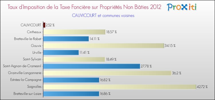 Taux d'imposition de la taxe foncière sur les immeubles et terrains non batis 2012 pour CAUVICOURT et les communes proches Comparaison des taux d'imposition de la taxe foncière sur les immeubles et terrains non batis 2012 pour CAUVICOURT et les communes voisines