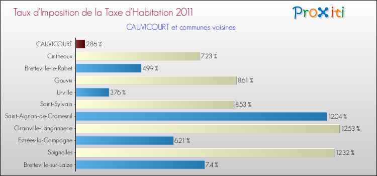 Taux d'imposition de la taxe d'habitation 2011 pour CAUVICOURT et les communes proches Comparaison des taux d'imposition de la taxe d'habitation 2011 pour CAUVICOURT et les communes voisines