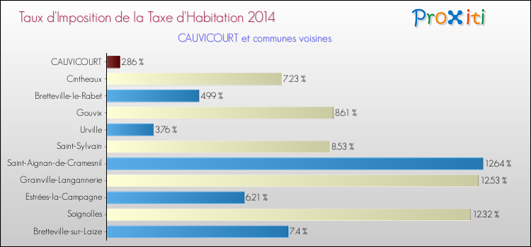 Taux d'imposition de la taxe d'habitation 2014 pour CAUVICOURT et les communes proches Comparaison des taux d'imposition de la taxe d'habitation 2014 pour CAUVICOURT et les communes voisines