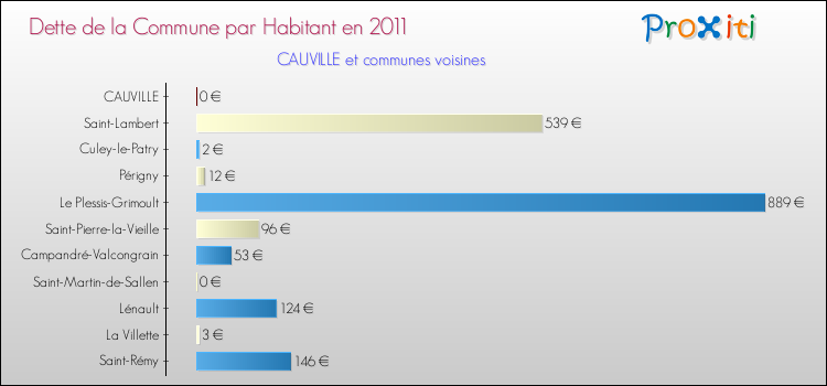 Dette par habitant de la commune en 2011 pour CAUVILLE et les communes proches Comparaison de la dette par habitant de la commune en 2011 pour CAUVILLE et les communes voisines
