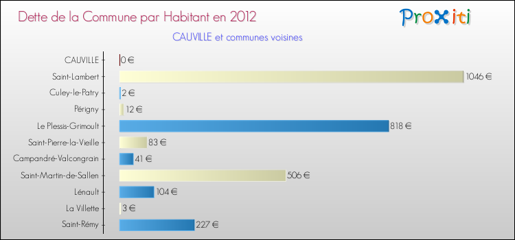 Dette par habitant de la commune en 2012 pour CAUVILLE et les communes proches Comparaison de la dette par habitant de la commune en 2012 pour CAUVILLE et les communes voisines