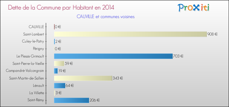 Dette par habitant de la commune en 2014 pour CAUVILLE et les communes proches Comparaison de la dette par habitant de la commune en 2014 pour CAUVILLE et les communes voisines