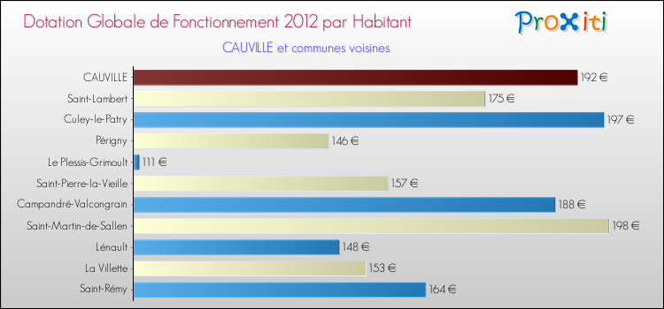 Montant des dotations globales de fonctionnement DGF par Habitant pour CAUVILLE et les communes proches Comparaison des des dotations globales de fonctionnement DGF par habitant pour CAUVILLE et les communes voisines