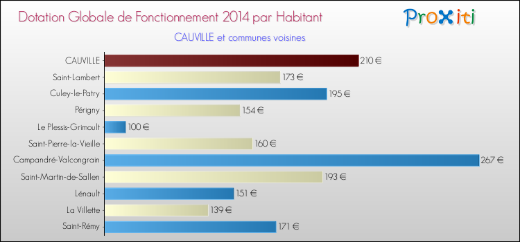 Montant des dotations globales de fonctionnement DGF par Habitant pour CAUVILLE et les communes proches en 2014. Comparaison des des dotations globales de fonctionnement DGF par habitant pour CAUVILLE et les communes voisines en 2014.