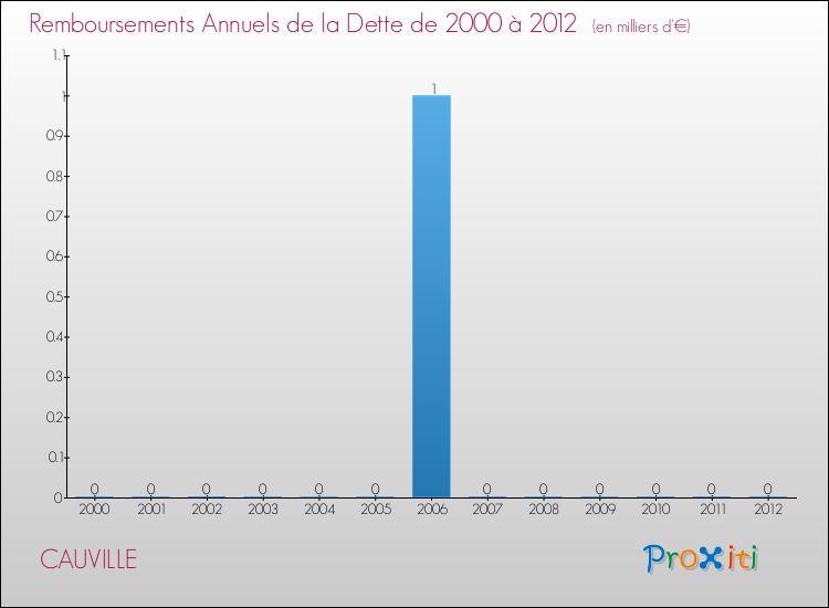 Evolution de l'annuité de la dette pour la commune de CAUVILLE de 2000 à 2012 Annuités de la dette pour CAUVILLE de 2000 à 2012