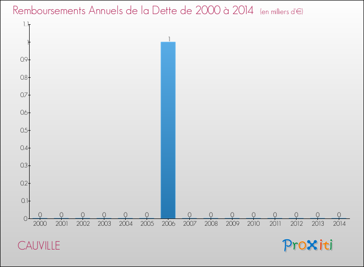 Evolution de l'annuité de la dette pour la commune de CAUVILLE de 2000 à 2014 Annuités de la dette pour CAUVILLE de 2000 à 2014