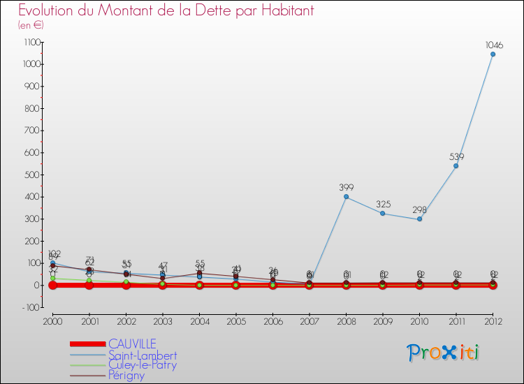 Evolution de la dette par habitant pour la commune de CAUVILLE et les communes proches de 2000 à 2012 Comparaison de la dette par habitant pour CAUVILLE et les communes voisines de 2000 à 2012