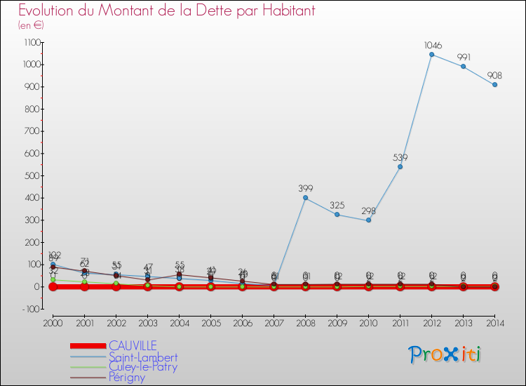 Evolution de la dette par habitant pour la commune de CAUVILLE et les communes proches de 2000 à 2014 Comparaison de la dette par habitant pour CAUVILLE et les communes voisines de 2000 à 2014